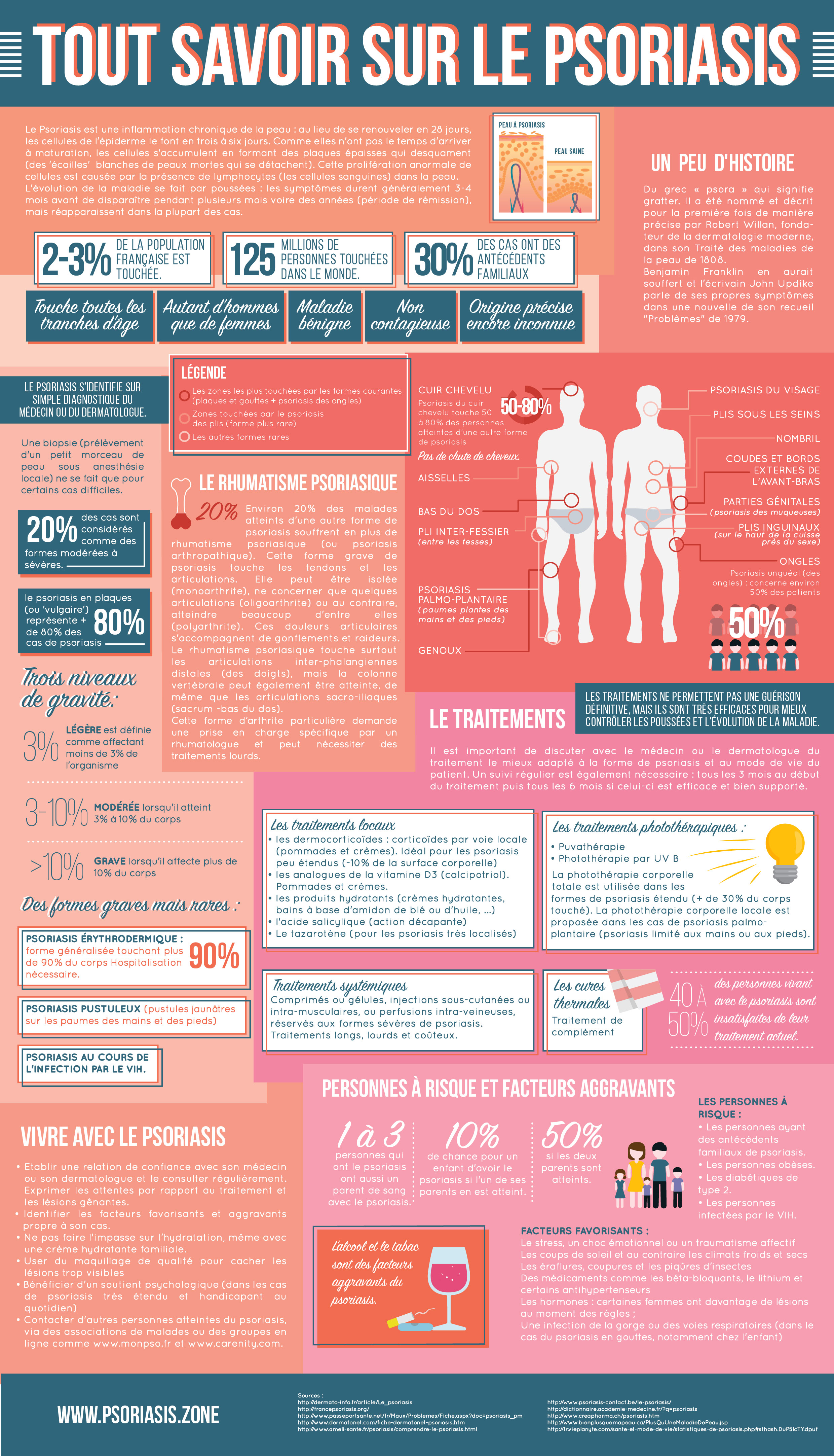 Tout savoir sur le psoriasis - Infographie